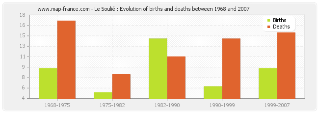 Le Soulié : Evolution of births and deaths between 1968 and 2007